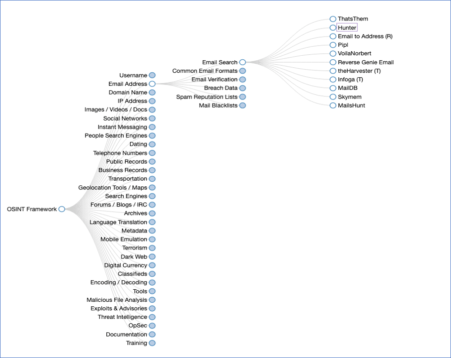 OSINT Framework