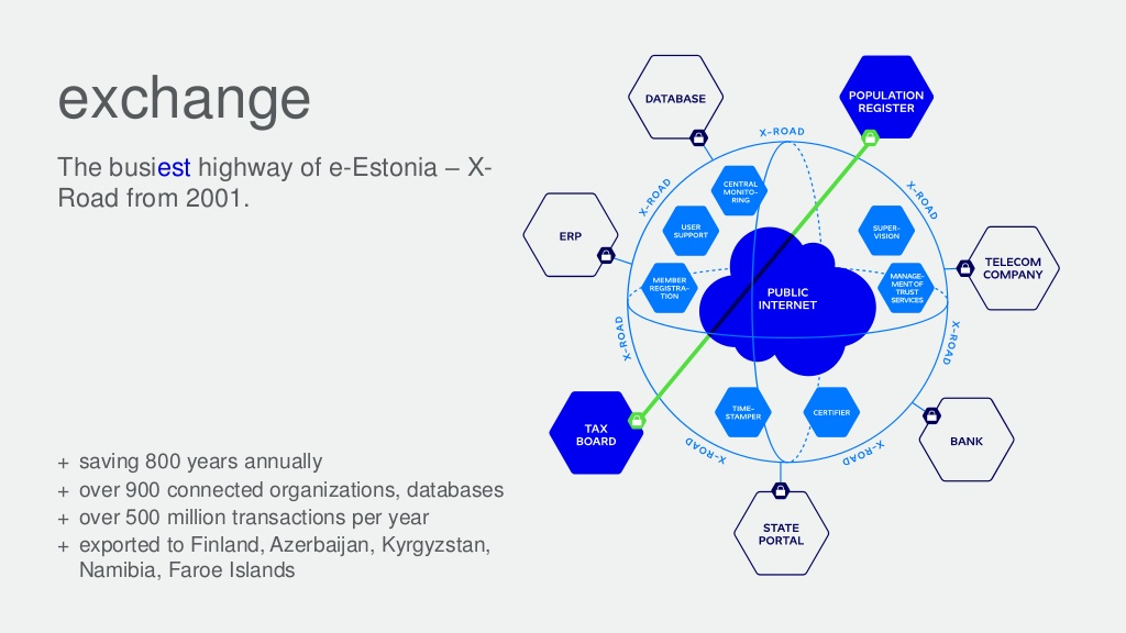 X-Road Estonia Digital Society
